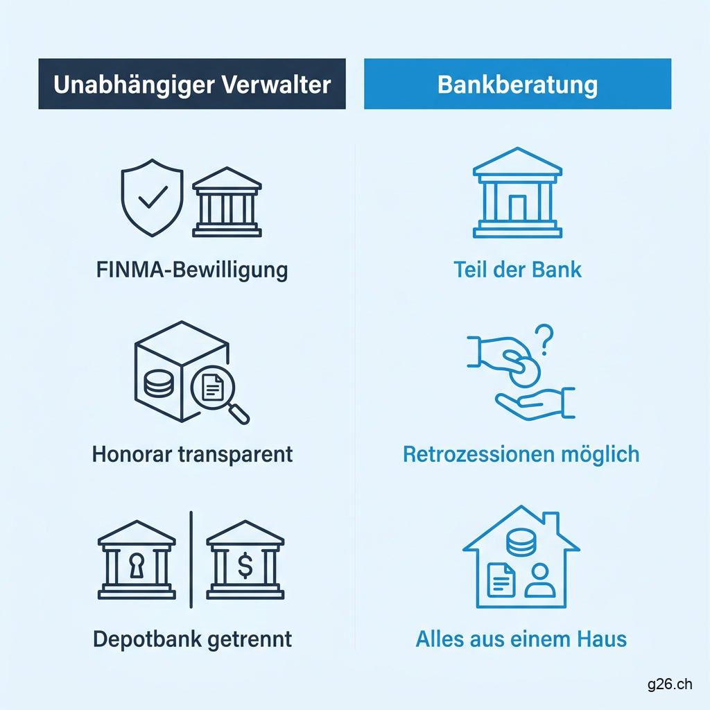 Unabhängige Vermögensverwaltung: FINMA-Regeln Schweiz
