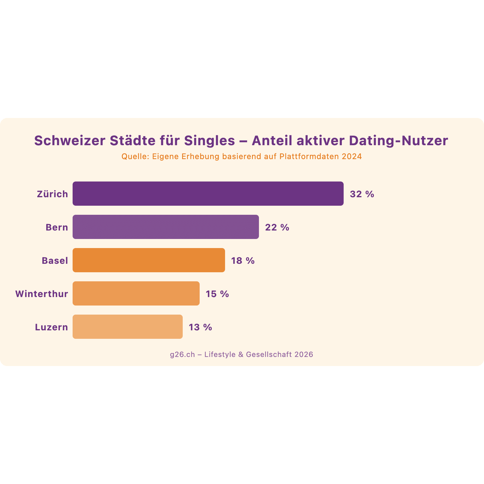 Casual Dating Schweiz: Der grosse Ratgeber für 2026 1 Balkendiagramm Schweizer Städte für Singles – Anteil aktiver Dating-Nutzer 2024