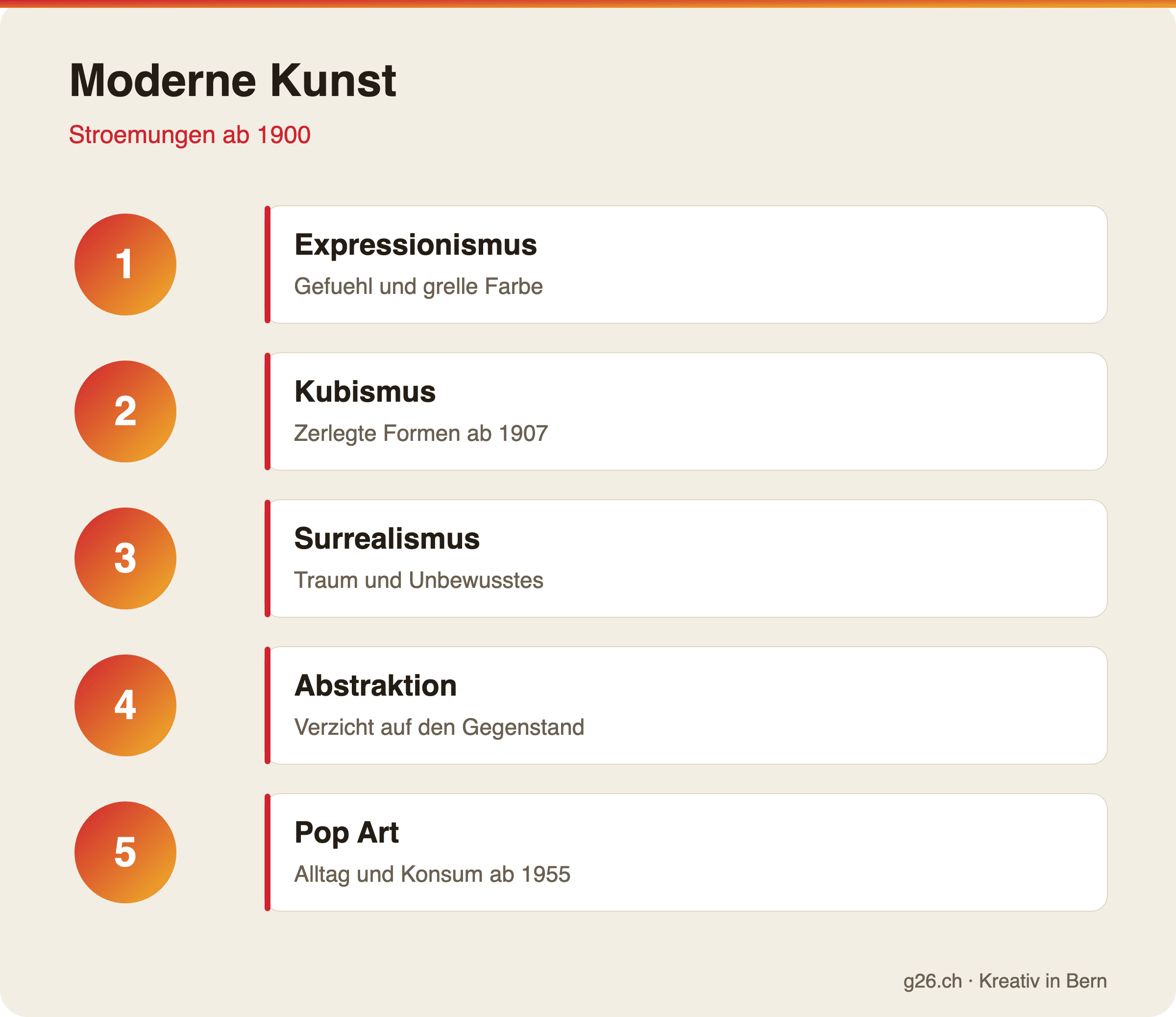 Moderne Kunst: Stroemungen ab 1900