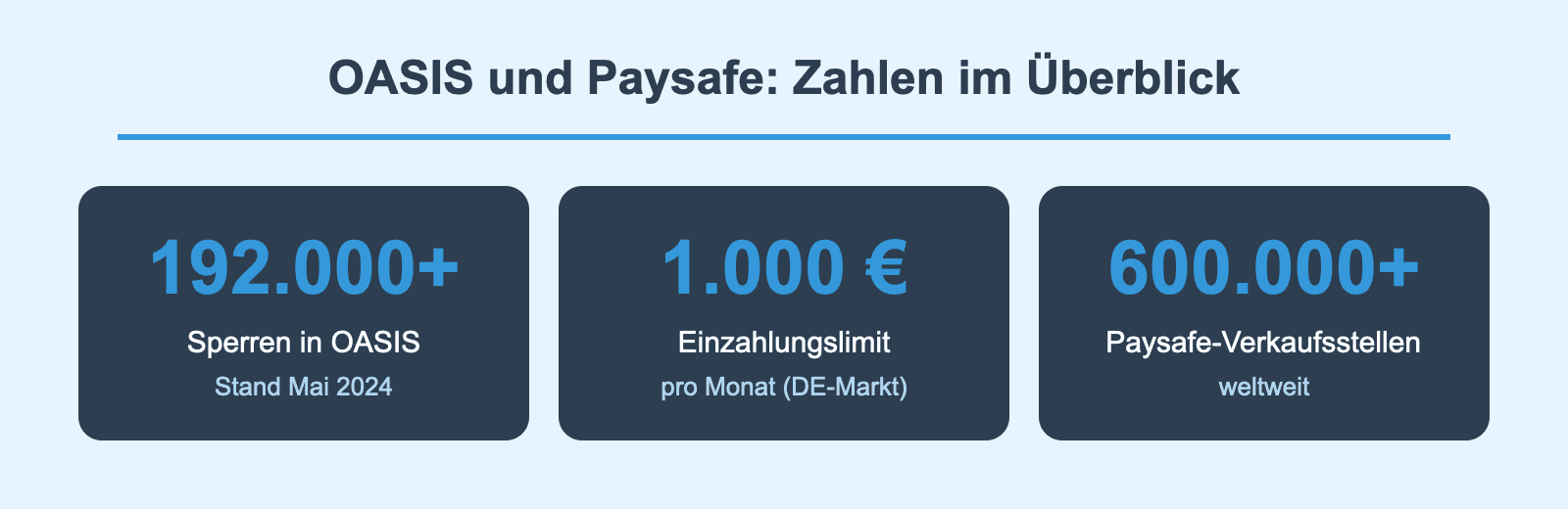 Online Casino mit Paysafe: OASIS einfach erklärt 2 Kennzahlen zu OASIS-Sperren, Einzahlungslimit und Paysafe-Verkaufsstellen