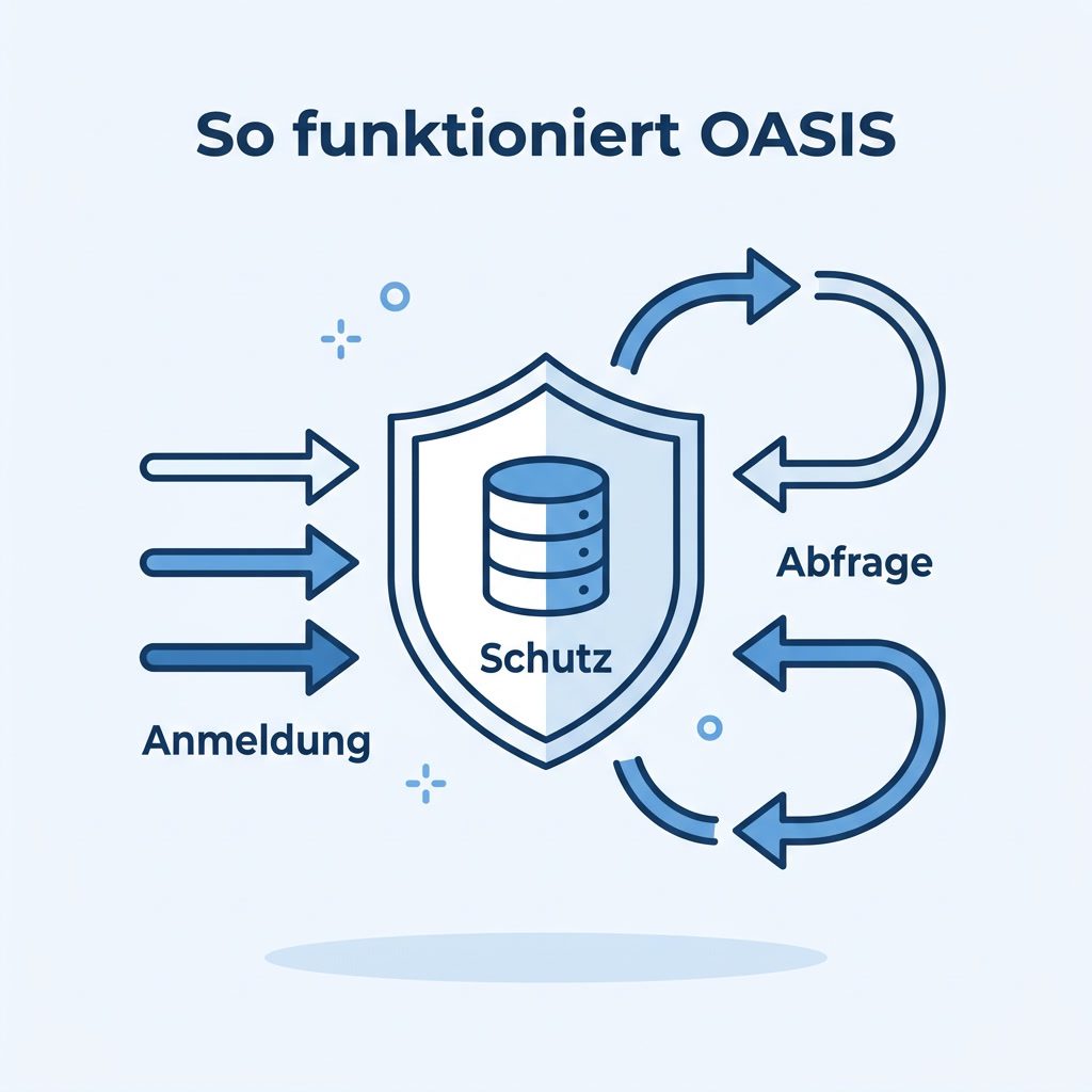 Online Casino mit Paysafe: OASIS einfach erklärt 1 Infografik: So funktioniert das OASIS-Sperrsystem