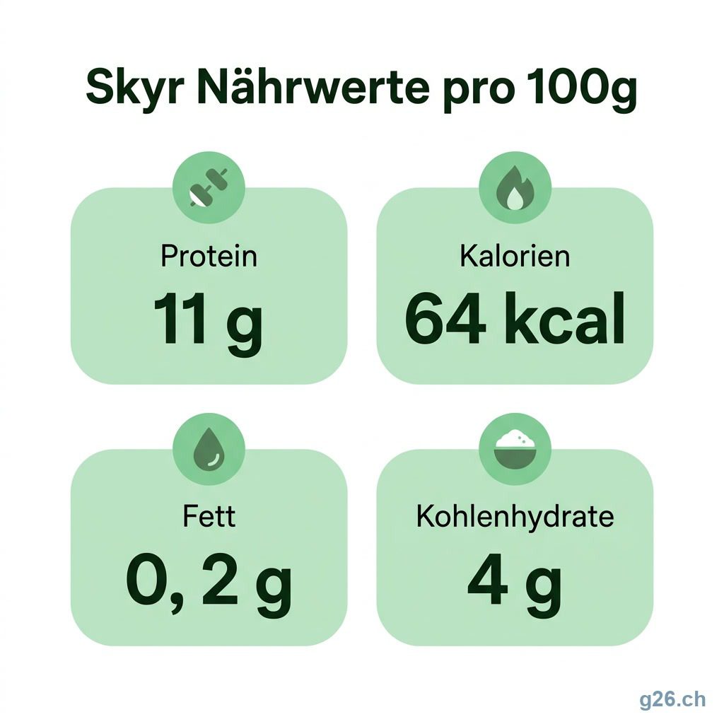 Infografik: Skyr Nährwerte pro 100 Gramm – 11 Gramm Protein, 64 Kilokalorien, 0,2 Gramm Fett, 4 Gramm Kohlenhydrate